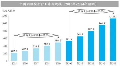 国投系基金助推科技浪潮 亚信安全成功登陆科创板，深耕物联网安全服务新蓝海
